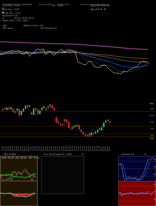 Global Payments Inc. GPN Support Resistance charts Global Payments Inc. GPN NYSE