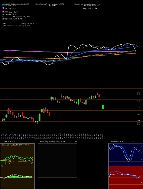 Geopark Ltd GPRK Support Resistance charts Geopark Ltd GPRK NYSE