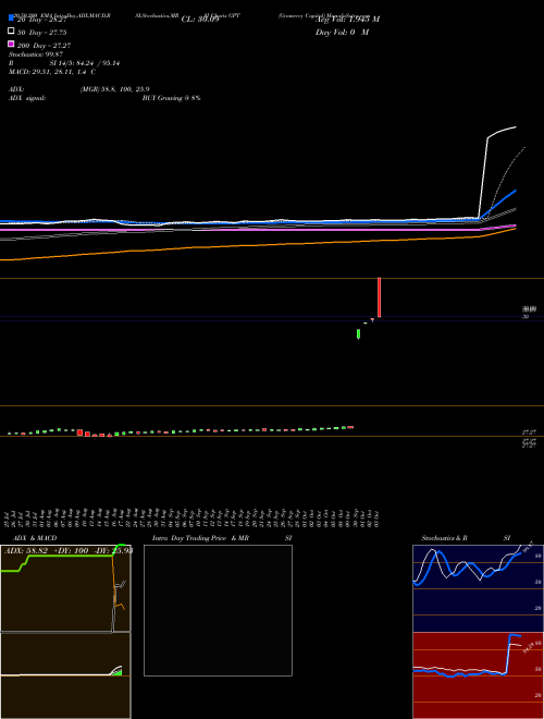 Gramercy Capital GPT Support Resistance charts Gramercy Capital GPT NYSE
