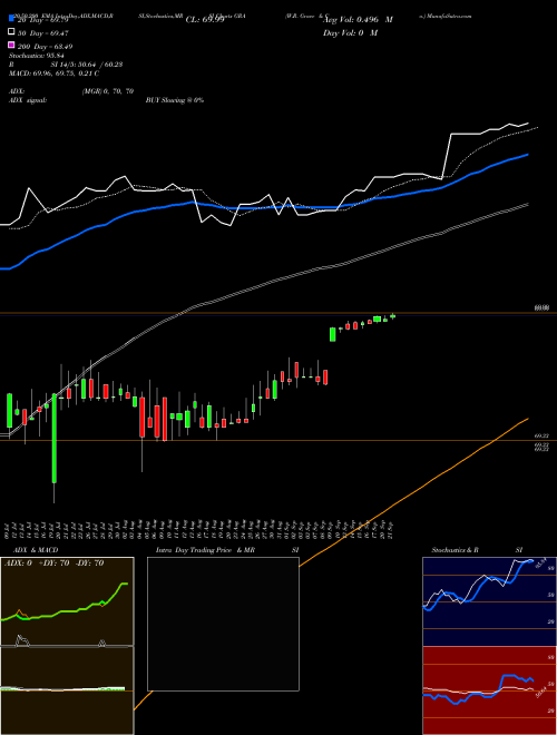 W.R. Grace & Co. GRA Support Resistance charts W.R. Grace & Co. GRA NYSE