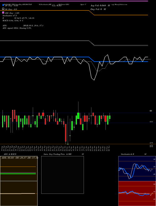 Agria Corp GRO Support Resistance charts Agria Corp GRO NYSE