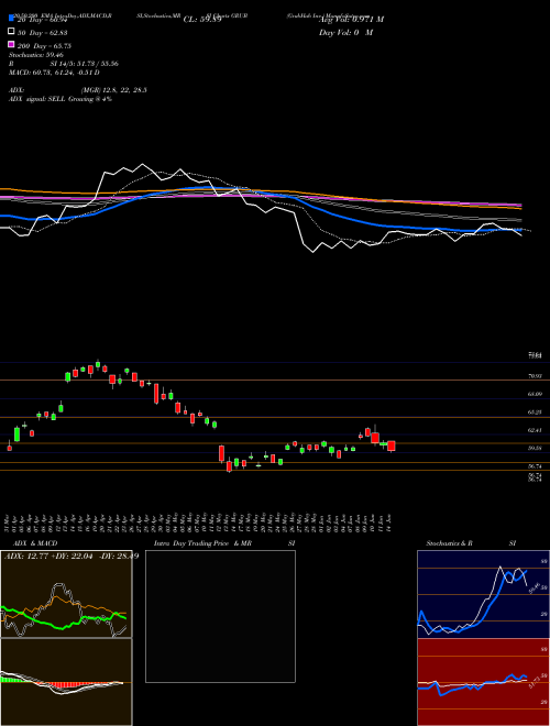 GrubHub Inc. GRUB Support Resistance charts GrubHub Inc. GRUB NYSE