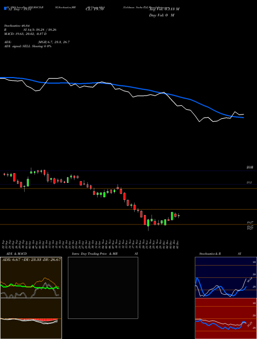 Chart Goldman Sachs (GS-A)  Technical (Analysis) Reports Goldman Sachs [