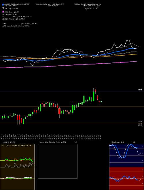 Goldman Dep Sh GS-C Support Resistance charts Goldman Dep Sh GS-C NYSE