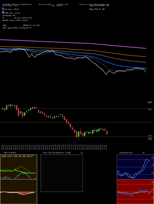 Goldman Sachs Dep Sh GS-D Support Resistance charts Goldman Sachs Dep Sh GS-D NYSE
