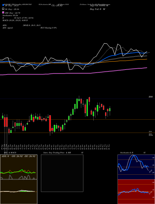 Goldman Sachs Dep Sh GS-D Support Resistance charts Goldman Sachs Dep Sh GS-D NYSE