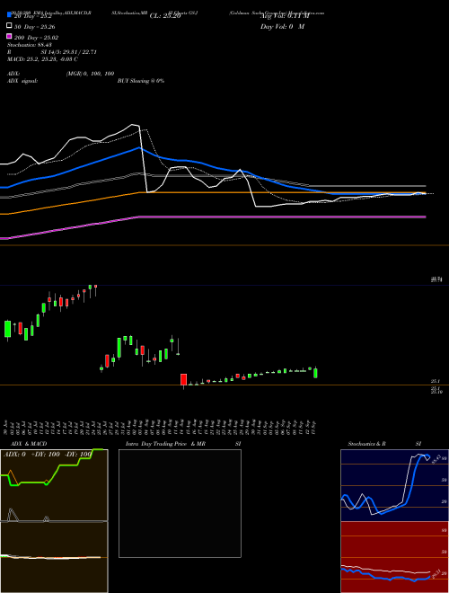 Goldman Sachs Group Inc GS-J Support Resistance charts Goldman Sachs Group Inc GS-J NYSE