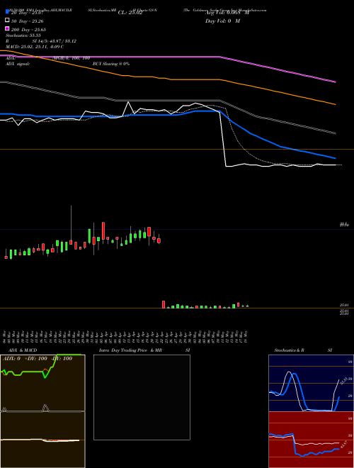 The Goldman Sachs Group Inc GS-N Support Resistance charts The Goldman Sachs Group Inc GS-N NYSE