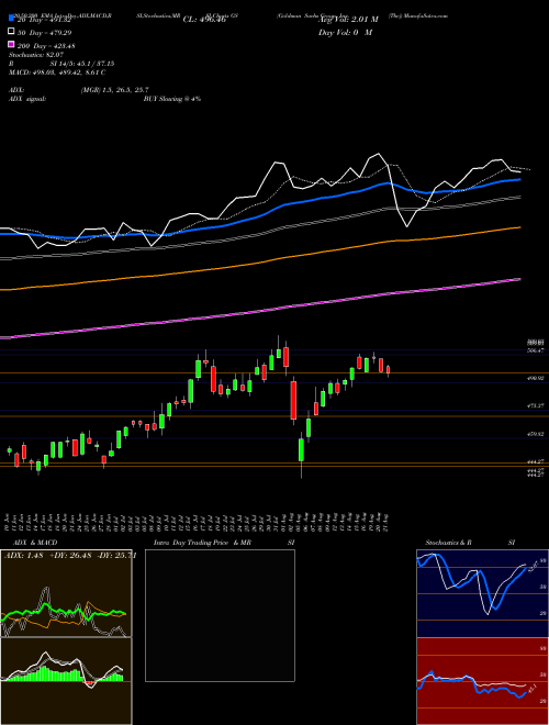 Goldman Sachs Group, Inc. (The) GS Support Resistance charts Goldman Sachs Group, Inc. (The) GS NYSE