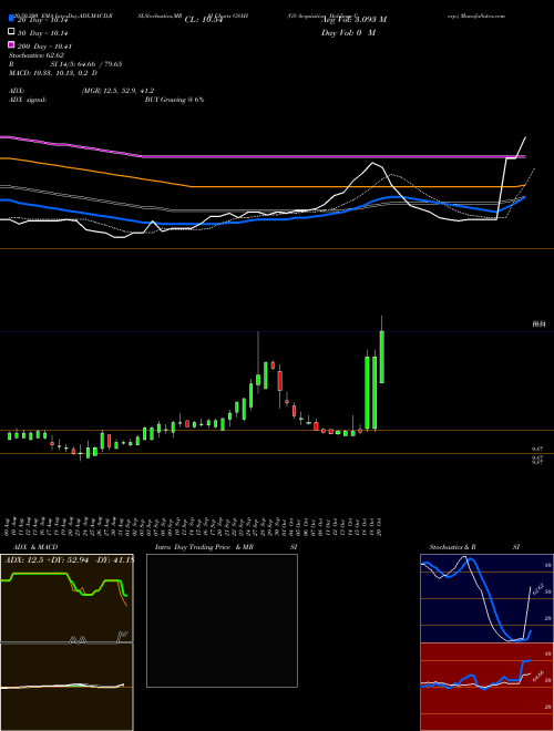 GS Acquisition Holdings Corp. GSAH Support Resistance charts GS Acquisition Holdings Corp. GSAH NYSE