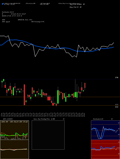 Chart Global Ship (GSL-B)  Technical (Analysis) Reports Global Ship [