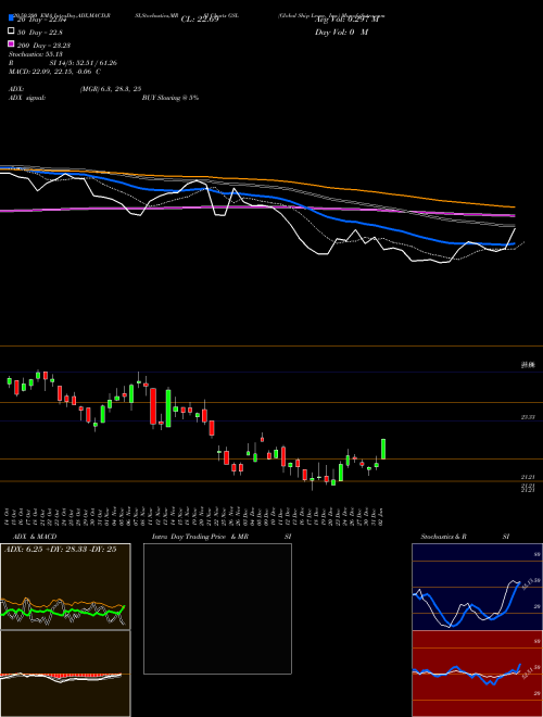 Global Ship Lease, Inc. GSL Support Resistance charts Global Ship Lease, Inc. GSL NYSE