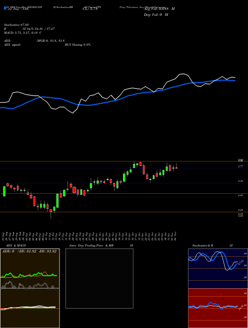 Chart Gray Television (GTN)  Technical (Analysis) Reports Gray Television [