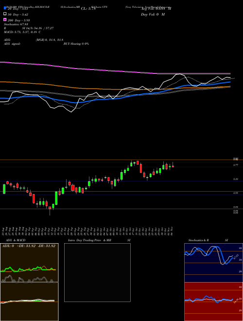 Gray Television, Inc. GTN Support Resistance charts Gray Television, Inc. GTN NYSE