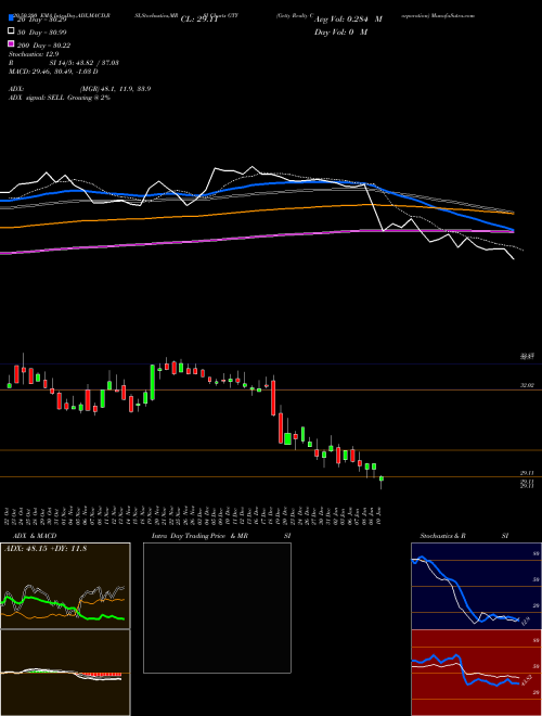 Getty Realty Corporation GTY Support Resistance charts Getty Realty Corporation GTY NYSE