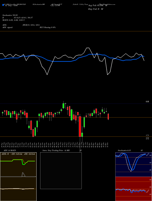 Chart Gabelli Utility (GUT)  Technical (Analysis) Reports Gabelli Utility [