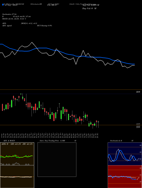Chart Gabelli Utility (GUT-C)  Technical (Analysis) Reports Gabelli Utility [