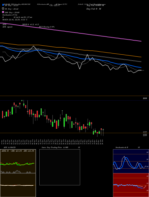 Gabelli Utility Trust GUT-C Support Resistance charts Gabelli Utility Trust GUT-C NYSE