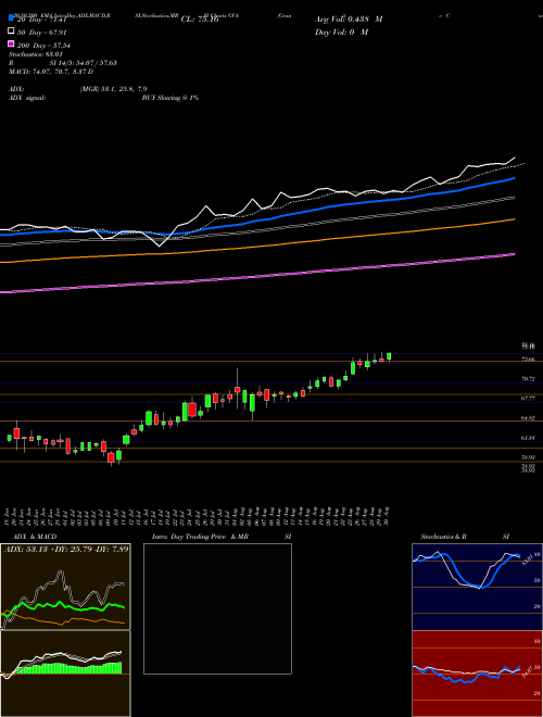 Granite Construction Incorporated GVA Support Resistance charts Granite Construction Incorporated GVA NYSE