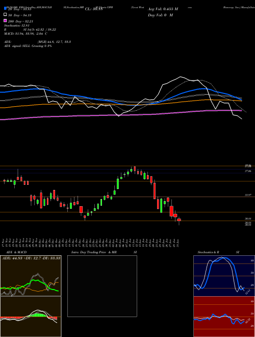 Great Western Bancorp, Inc. GWB Support Resistance charts Great Western Bancorp, Inc. GWB NYSE