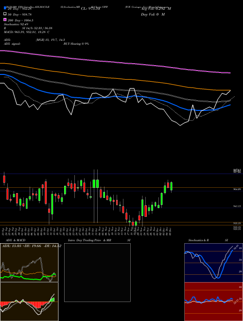 W.W. Grainger, Inc. GWW Support Resistance charts W.W. Grainger, Inc. GWW NYSE