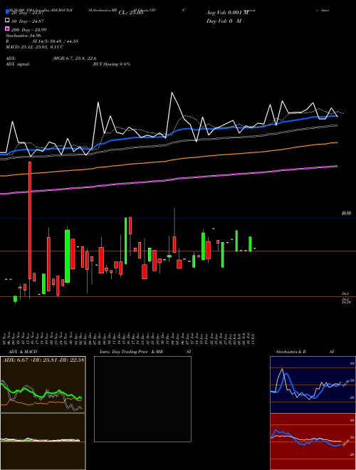 Corporate Asset Backed Corp CABCO GYC Support Resistance charts Corporate Asset Backed Corp CABCO GYC NYSE