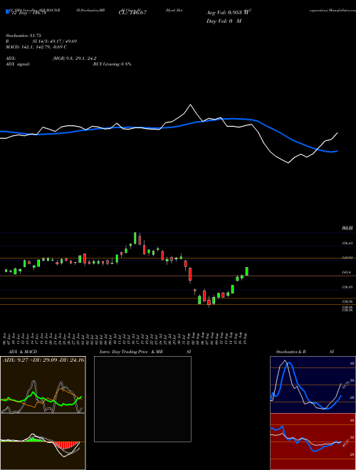 Chart Hyatt Hotels (H)  Technical (Analysis) Reports Hyatt Hotels [