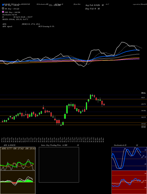 Hyatt Hotels Corporation H Support Resistance charts Hyatt Hotels Corporation H NYSE