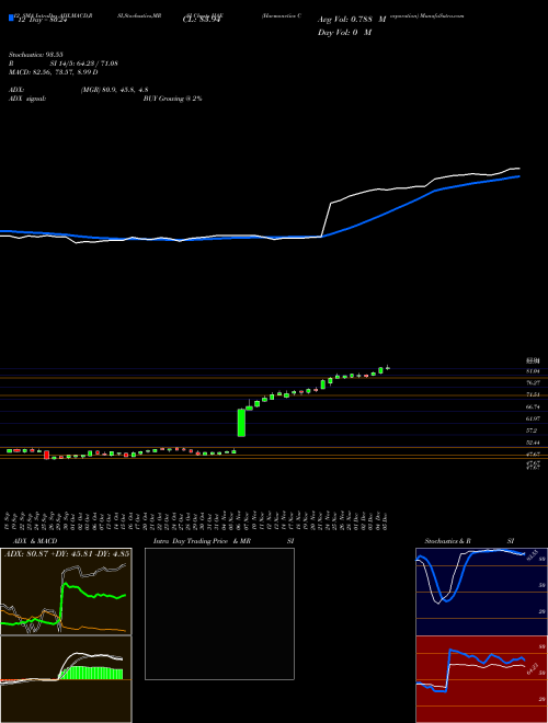 Chart Haemonetics Corporation (HAE)  Technical (Analysis) Reports Haemonetics Corporation [