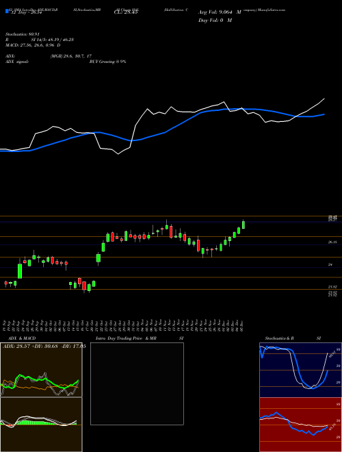 Chart Halliburton Company (HAL)  Technical (Analysis) Reports Halliburton Company [
