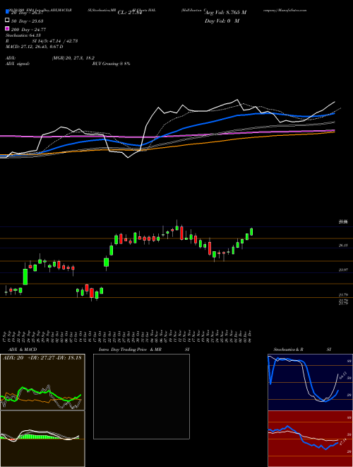 Halliburton Company HAL Support Resistance charts Halliburton Company HAL NYSE