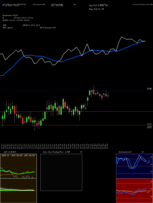 Chart Harman International (HAR)  Technical (Analysis) Reports Harman International [