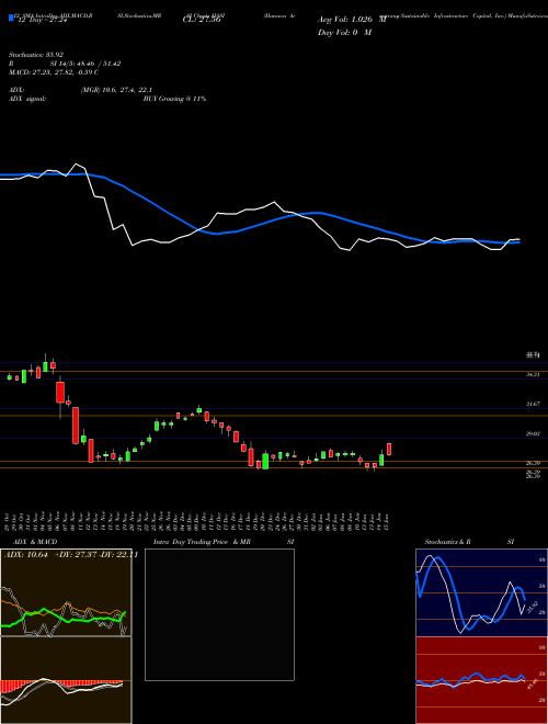 Chart Hannon Armstrong (HASI)  Technical (Analysis) Reports Hannon Armstrong [