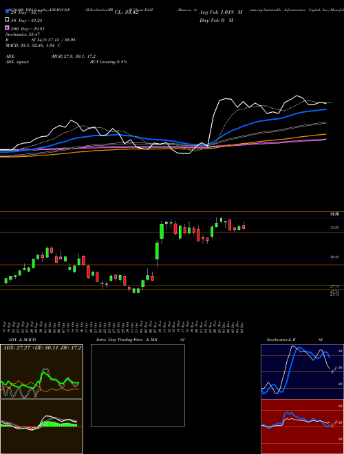 Hannon Armstrong Sustainable Infrastructure Capital, Inc. HASI Support Resistance charts Hannon Armstrong Sustainable Infrastructure Capital, Inc. HASI NYSE