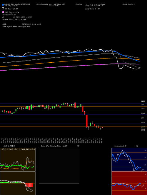 Hamilton Beach Brands Holding Company HBB Support Resistance charts Hamilton Beach Brands Holding Company HBB NYSE