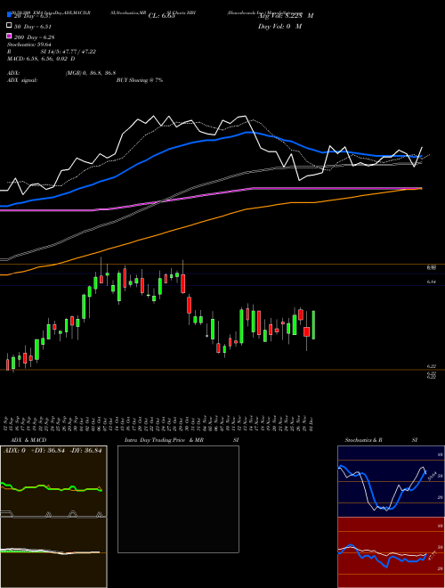 Hanesbrands Inc. HBI Support Resistance charts Hanesbrands Inc. HBI NYSE