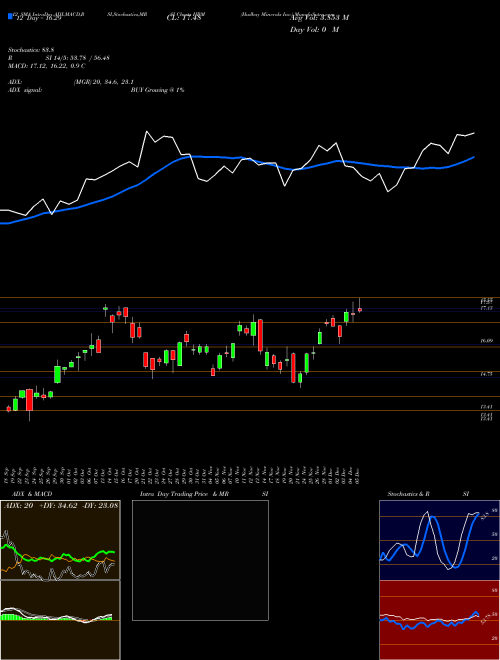 Chart Hudbay Minerals (HBM)  Technical (Analysis) Reports Hudbay Minerals [