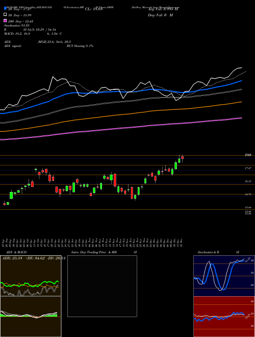 Hudbay Minerals Inc. HBM Support Resistance charts Hudbay Minerals Inc. HBM NYSE