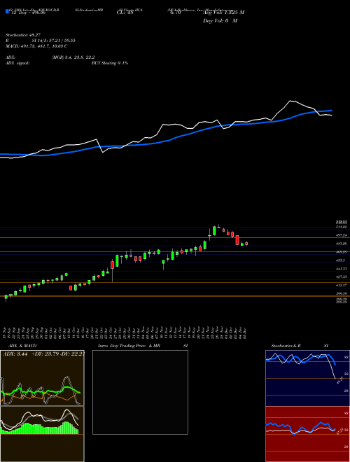 Chart Hca Healthcare (HCA)  Technical (Analysis) Reports Hca Healthcare [