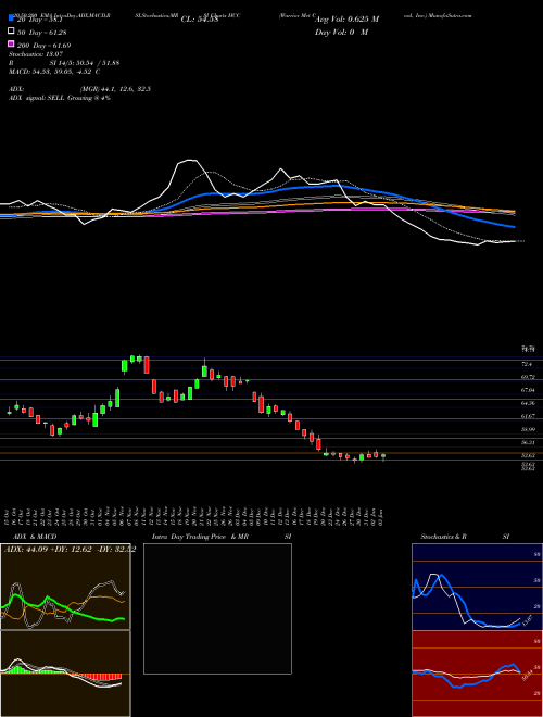 Warrior Met Coal, Inc. HCC Support Resistance charts Warrior Met Coal, Inc. HCC NYSE