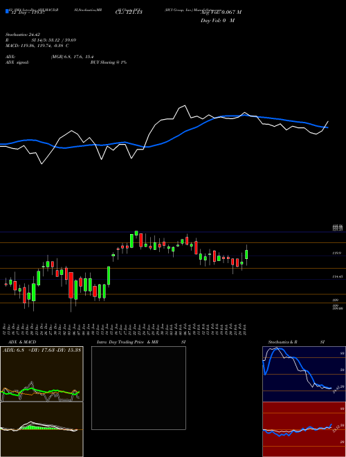 Chart Hci Group (HCI)  Technical (Analysis) Reports Hci Group [