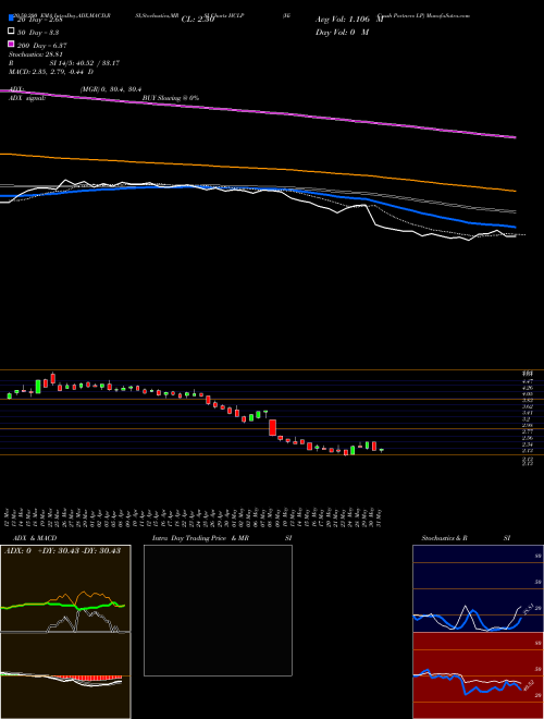 Hi-Crush Partners LP HCLP Support Resistance charts Hi-Crush Partners LP HCLP NYSE