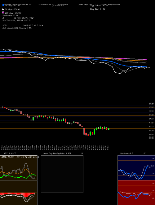 Home Depot, Inc. (The) HD Support Resistance charts Home Depot, Inc. (The) HD NYSE