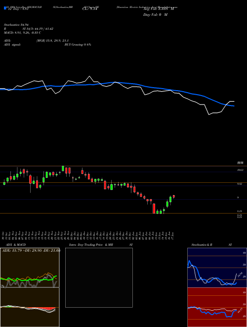 Chart Hawaiian Electric (HE)  Technical (Analysis) Reports Hawaiian Electric [