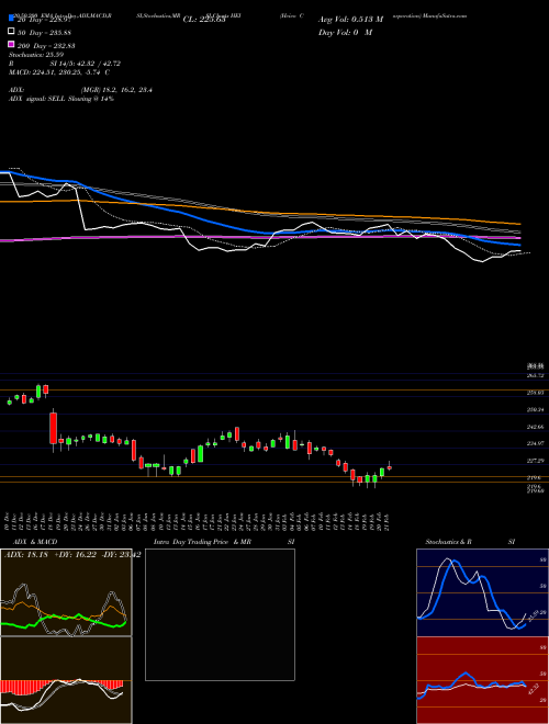 Heico Corporation HEI Support Resistance charts Heico Corporation HEI NYSE