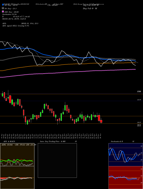 Holly Energy Partners, L.P. HEP Support Resistance charts Holly Energy Partners, L.P. HEP NYSE