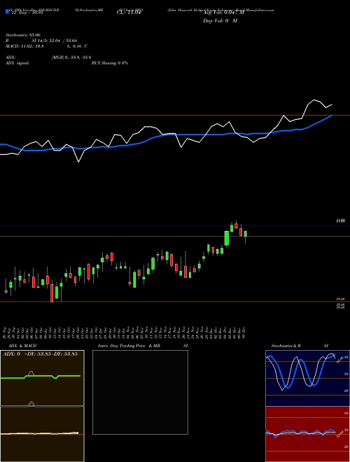 Chart John Hancock (HEQ)  Technical (Analysis) Reports John Hancock [