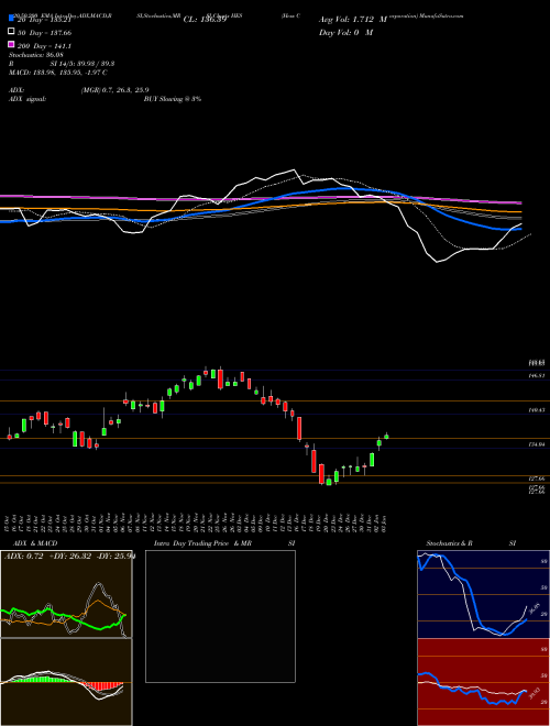 Hess Corporation HES Support Resistance charts Hess Corporation HES NYSE