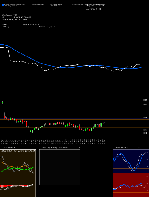 Chart Hess Midstream (HESM)  Technical (Analysis) Reports Hess Midstream [