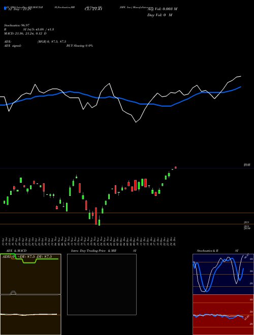 Chart Hff Inc (HF)  Technical (Analysis) Reports Hff Inc [